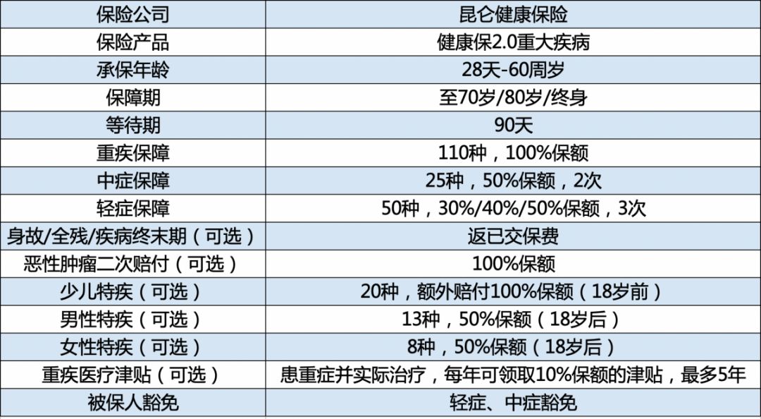 昆仑健康保2.0重疾险保障内容是怎样的？