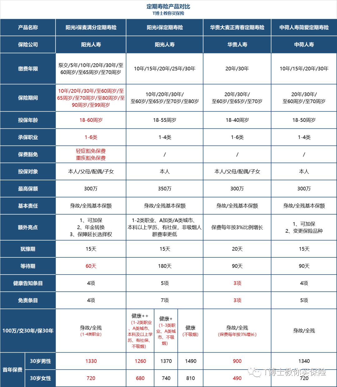 2019新上市的4款寿险评测，哪款性价比最高？-第1张图片-牧野网