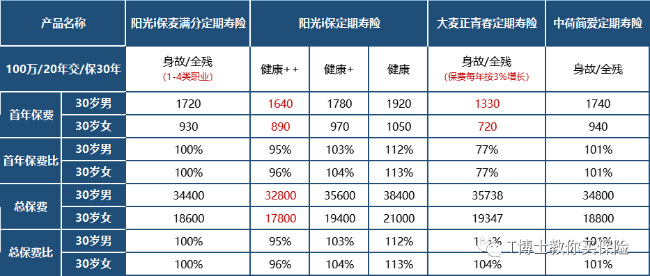 2019新上市的4款寿险评测，哪款性价比最高？-第2张图片-牧野网