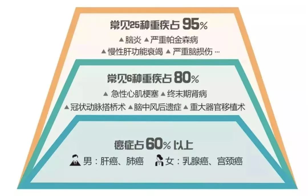 4款多次赔付型重疾险PK，哪款最划算？-第3张图片-牧野网