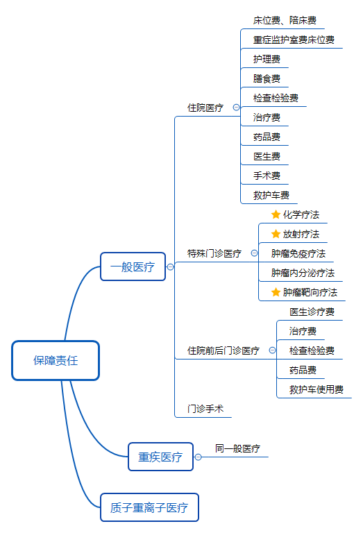 如何选一款适合自己的百万医疗险？-第2张图片-牧野网
