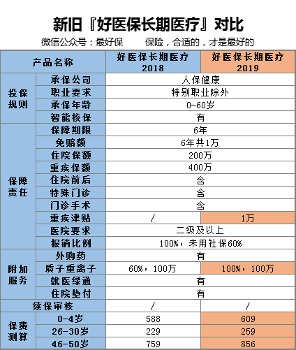 如何选一款适合自己的百万医疗险？-第6张图片-牧野网