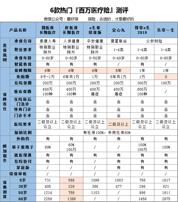 如何选一款适合自己的百万医疗险？-第4张图片-牧野网