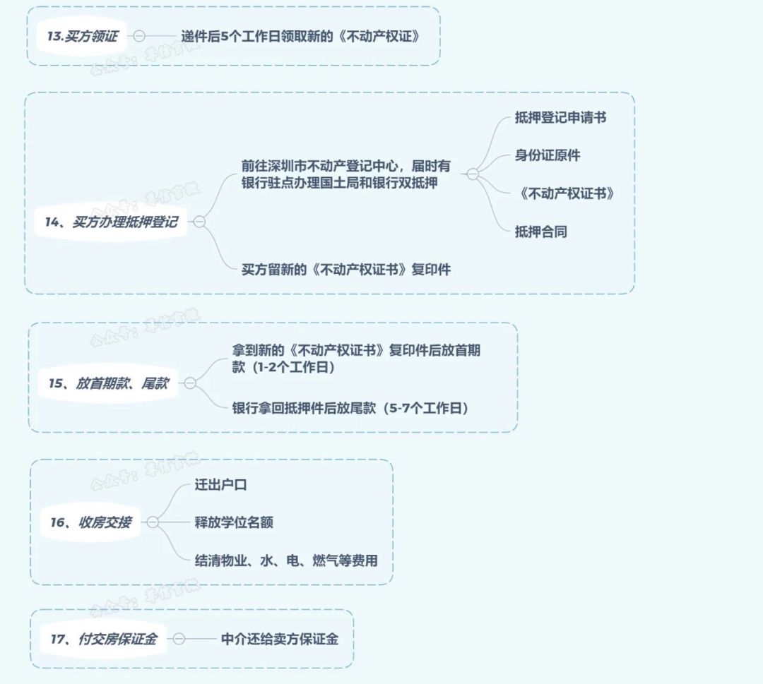 史上最全二手房交易流程、注意事项汇总-第4张图片-牧野网