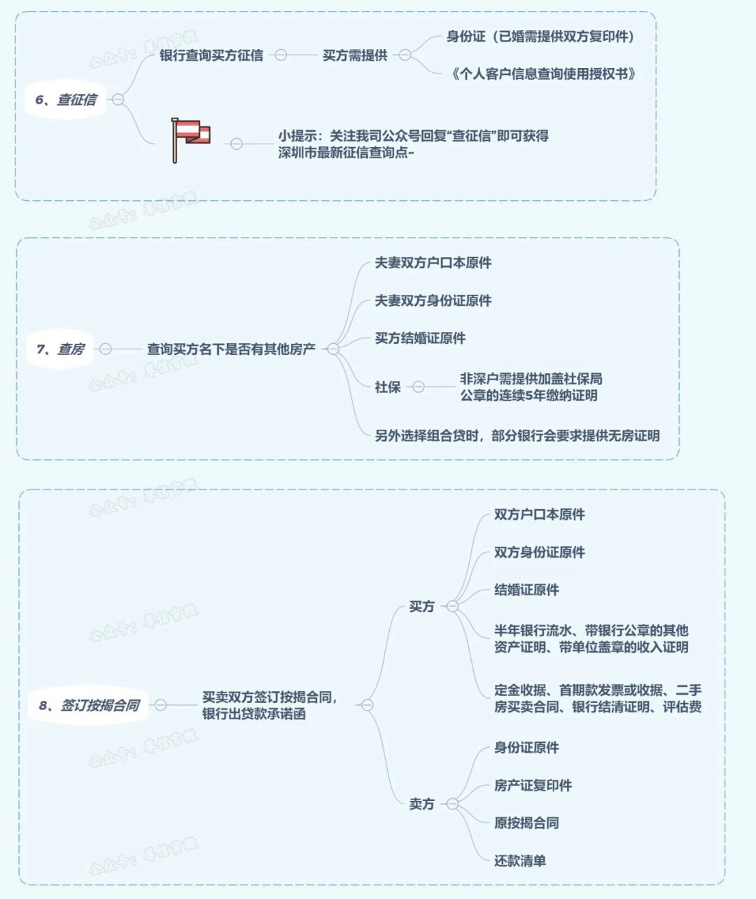 史上最全二手房交易流程、注意事项汇总-第2张图片-牧野网