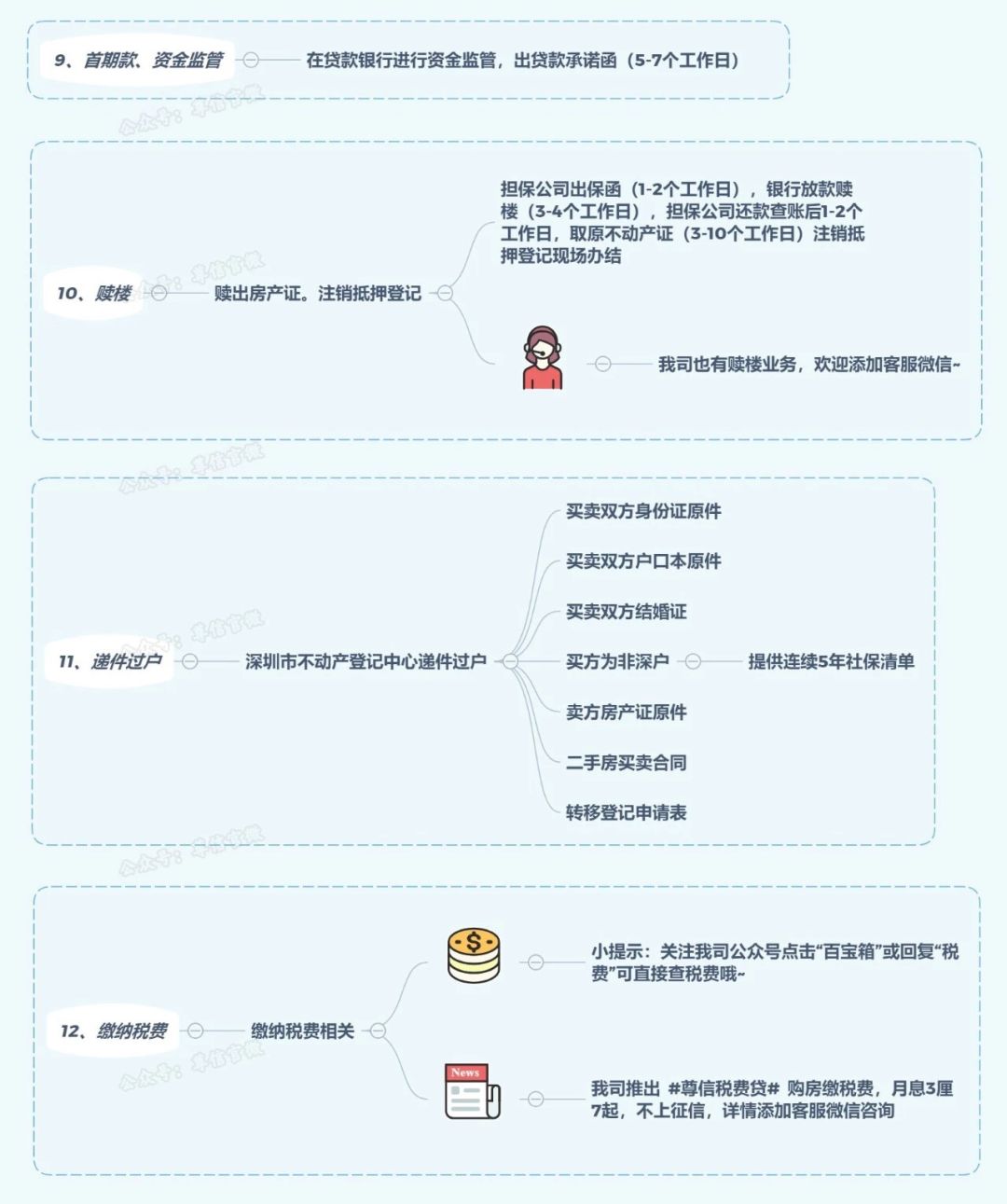 史上最全二手房交易流程、注意事项汇总-第3张图片-牧野网