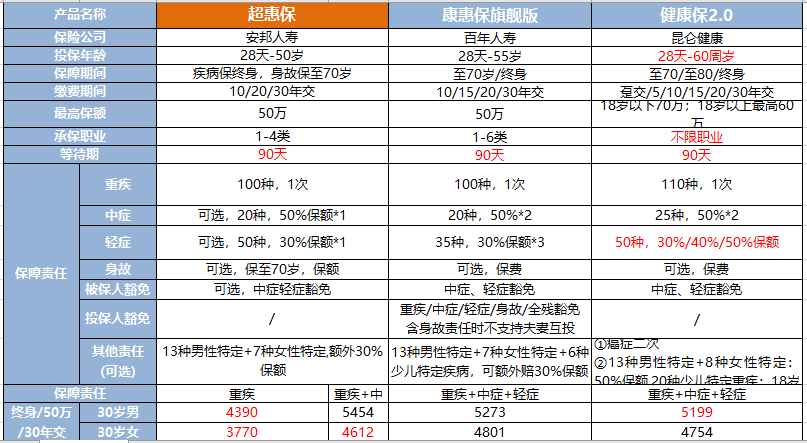 超惠保重大疾病保险保障责任怎么样？性价比高不高？-第2张图片-牧野网