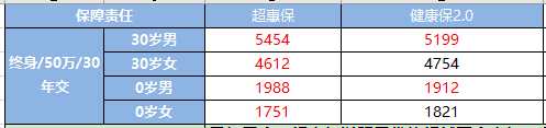 超惠保重大疾病保险保障责任怎么样？性价比高不高？-第4张图片-牧野网
