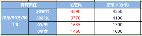 超惠保重大疾病保险保障责任怎么样？性价比高不高？-第3张图片-牧野网