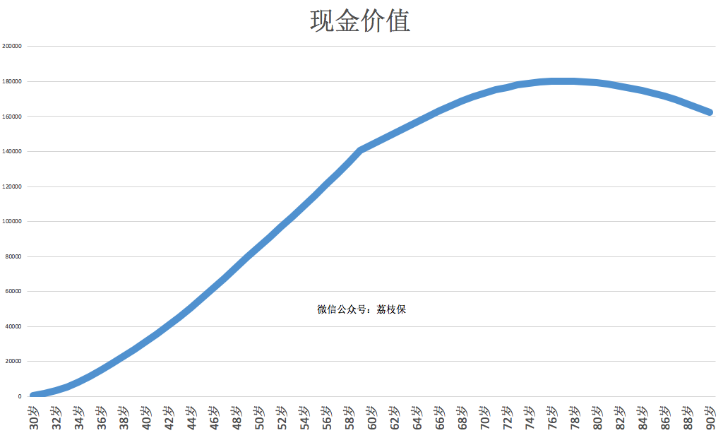 消费型保险为啥能返本？-第4张图片-牧野网