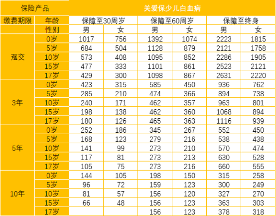 太平洋关爱保少儿白血病保险值得买吗？-第8张图片-牧野网