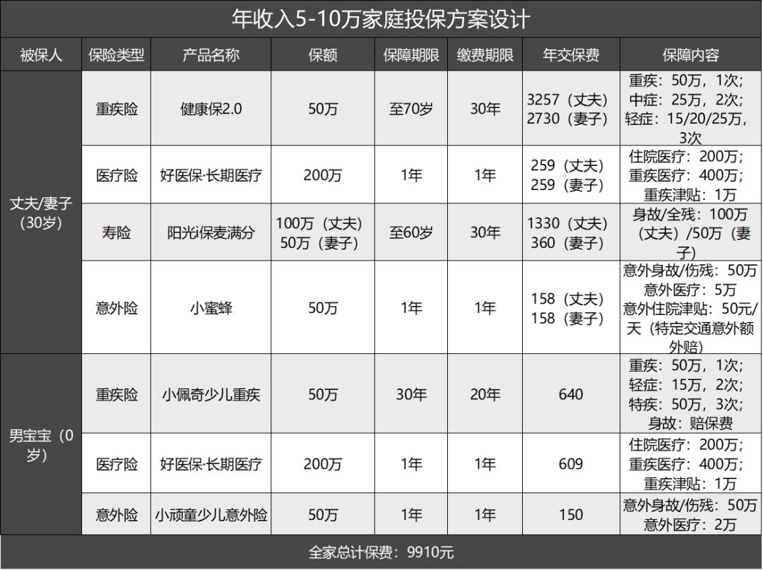 三口之家的保险方案设计：如何用“白菜价”买到高保障？-第2张图片-牧野网