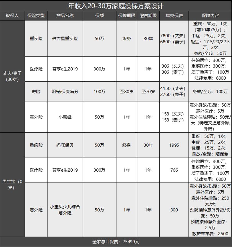 三口之家的保险方案设计：如何用“白菜价”买到高保障？-第3张图片-牧野网