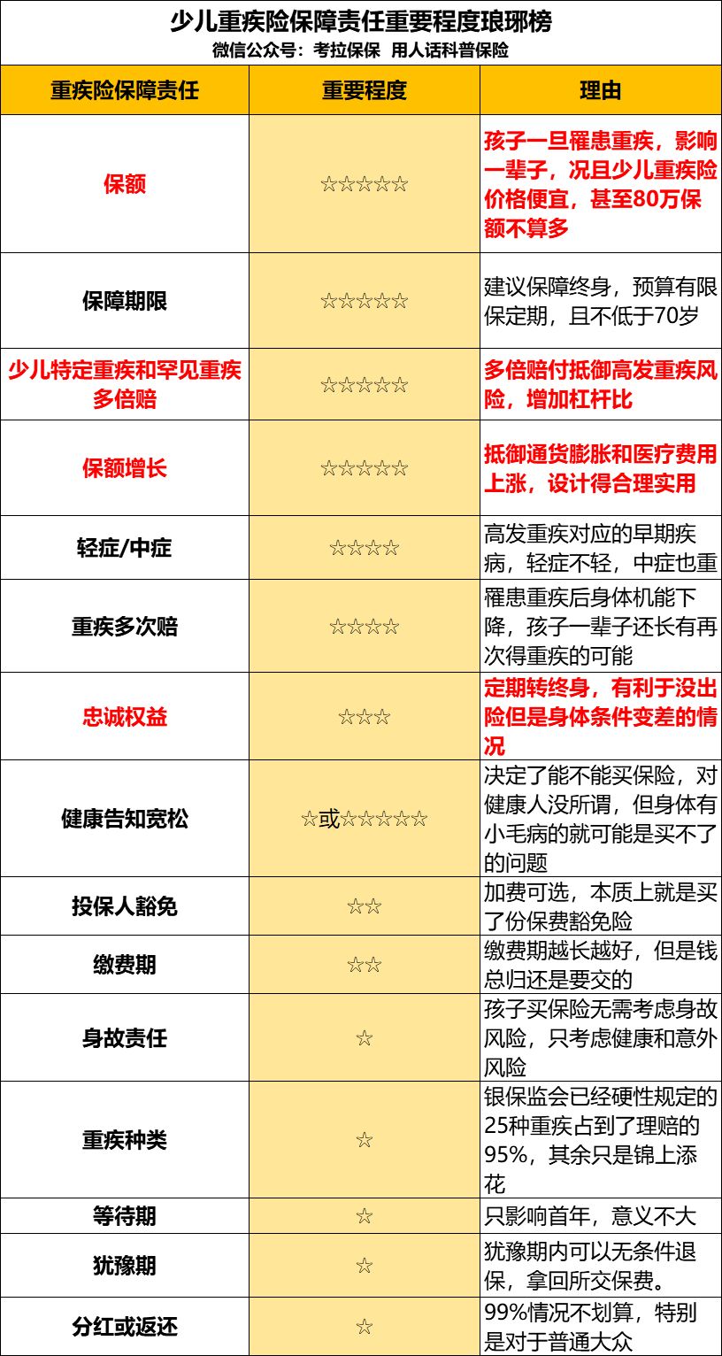 挑选少儿重疾险有哪些标准？-第5张图片-牧野网