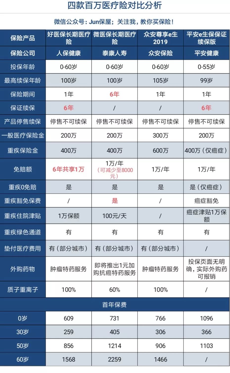 好医保长期医疗险升级了，还值得买吗？-第9张图片-牧野网