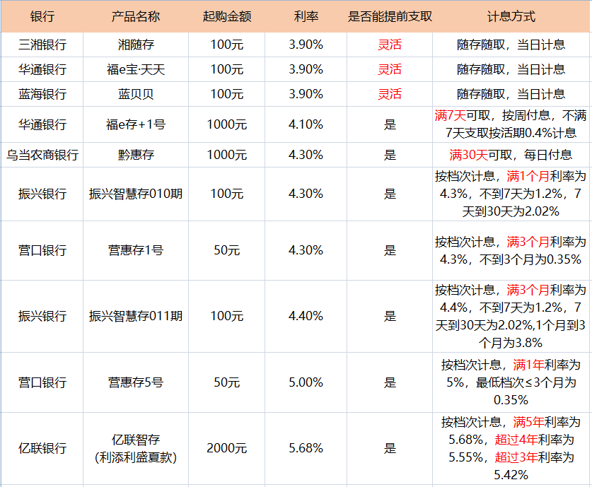 4%+收益灵活又保本银行理财产品汇总，快来买啊-第8张图片-牧野网