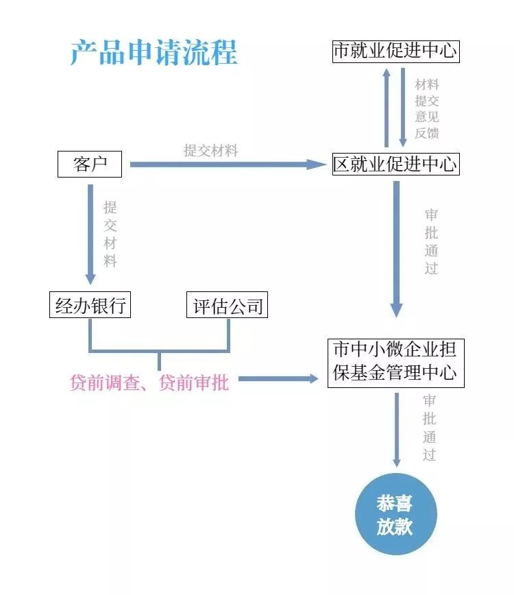 什么叫小微平台融资贷款？-第2张图片-牧野网