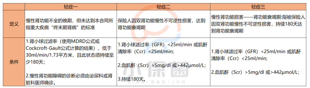 重疾险种肾病那些事及肾病保险配置建议-第9张图片-牧野网