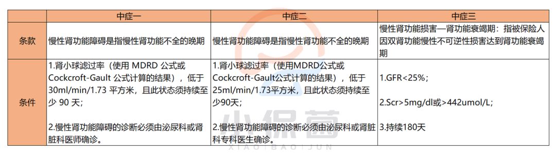 重疾险种肾病那些事及肾病保险配置建议-第10张图片-牧野网