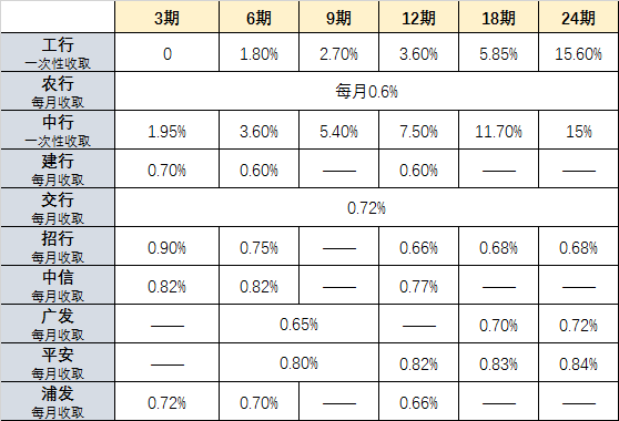 2019年各行信用卡分期还款手续费汇总比较，哪家银行最优惠？-第1张图片-牧野网