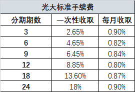 2019年各行信用卡分期还款手续费汇总比较，哪家银行最优惠？-第2张图片-牧野网