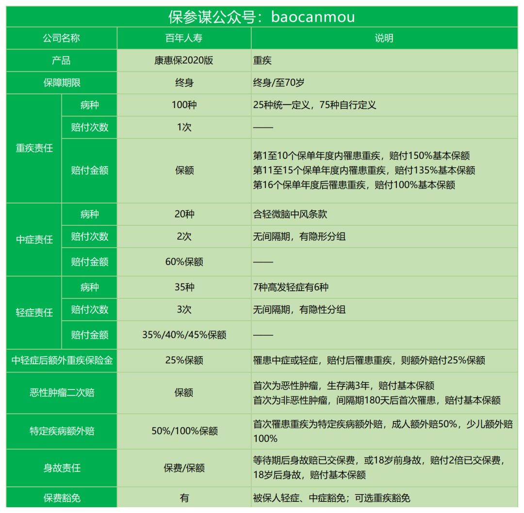 百年康惠保2020版保障责任怎么样？-第1张图片-牧野网