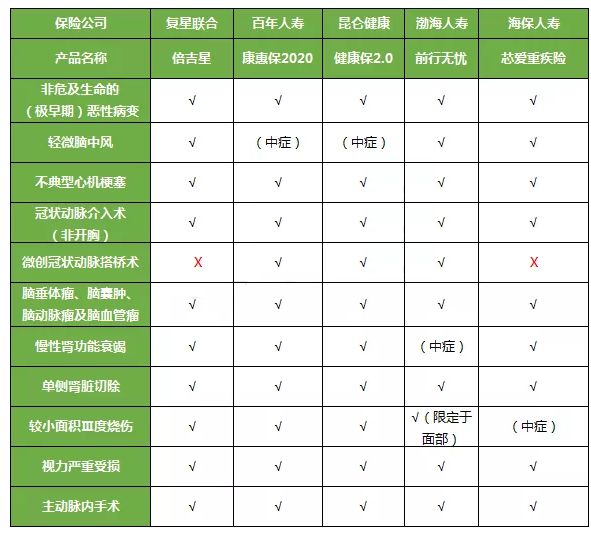 百年康惠保2020有哪些亮点？跟同类重疾险比怎么样？-第3张图片-牧野网