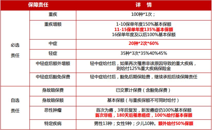 百年康惠保2020有哪些亮点？跟同类重疾险比怎么样？-第1张图片-牧野网