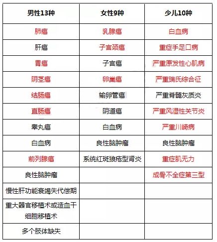 百年康惠保2020有哪些亮点？跟同类重疾险比怎么样？-第6张图片-牧野网