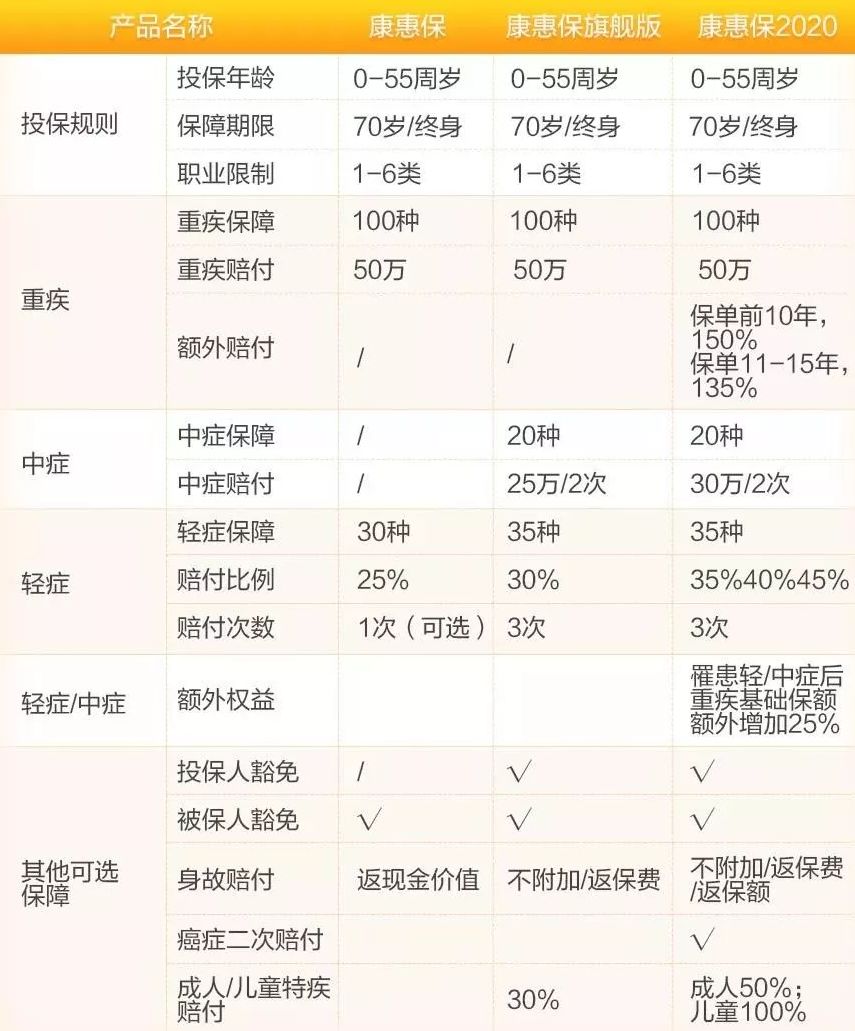 百年康惠保2020有哪些亮点？跟同类重疾险比怎么样？-第7张图片-牧野网