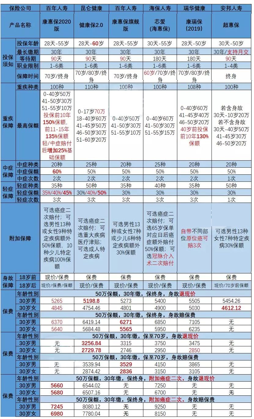 百年康惠保2020有哪些亮点？跟同类重疾险比怎么样？-第8张图片-牧野网