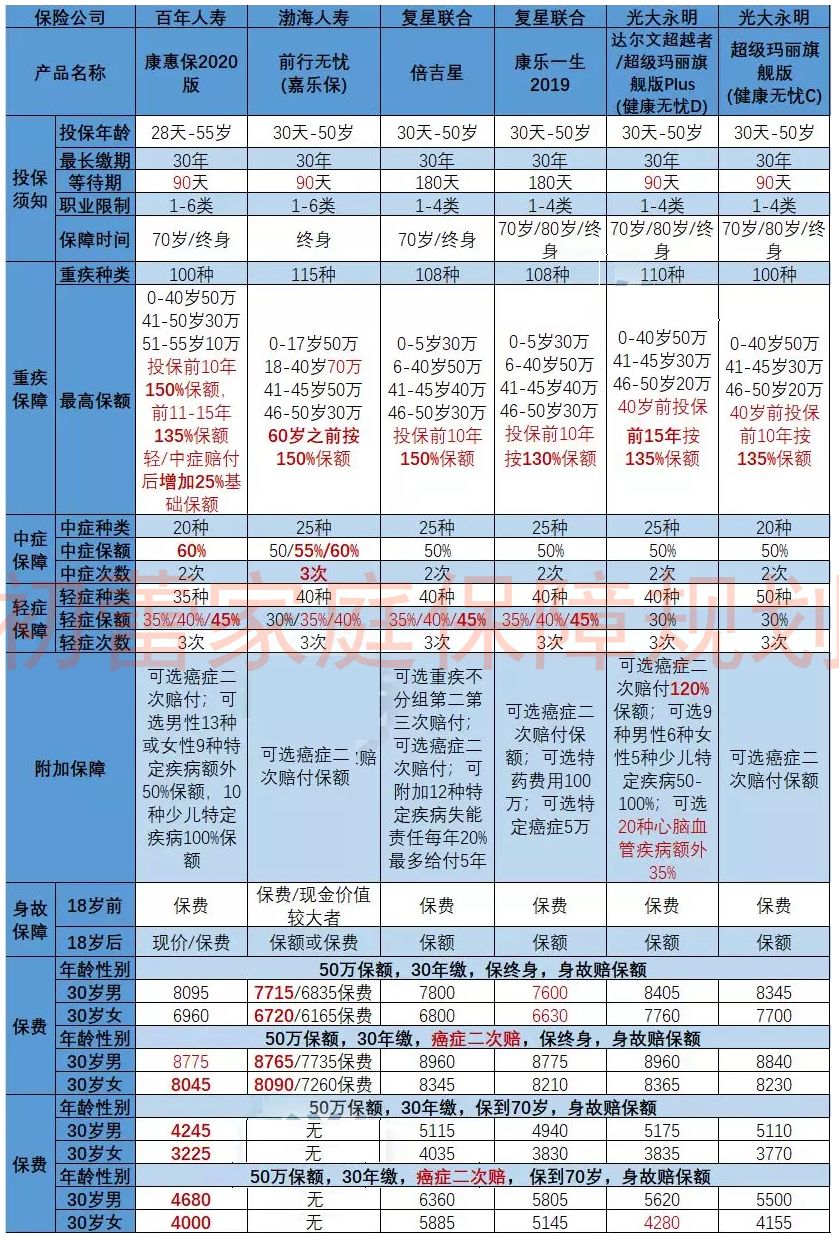 百年康惠保2020有哪些亮点？跟同类重疾险比怎么样？-第9张图片-牧野网
