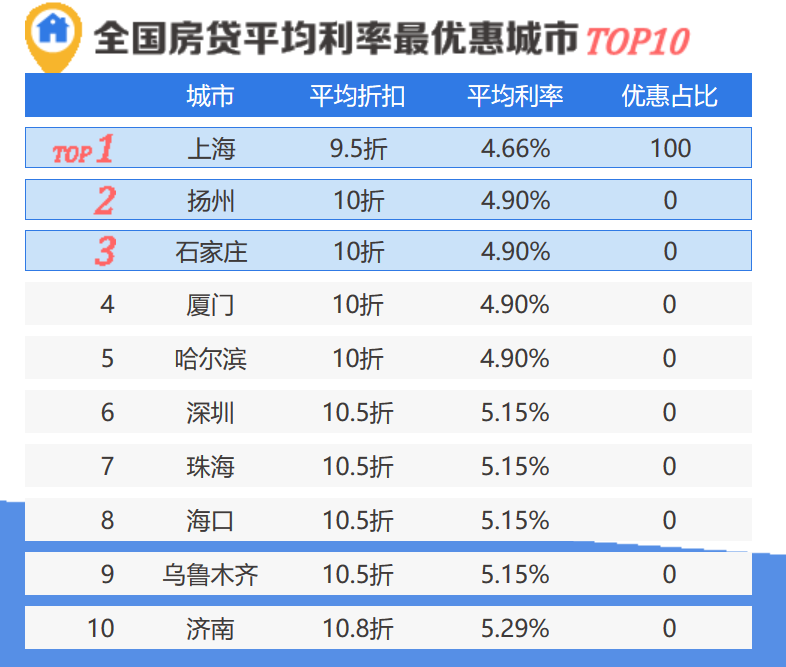 新LPR来了，哪个一线城市房贷全国最便宜？-第5张图片-牧野网