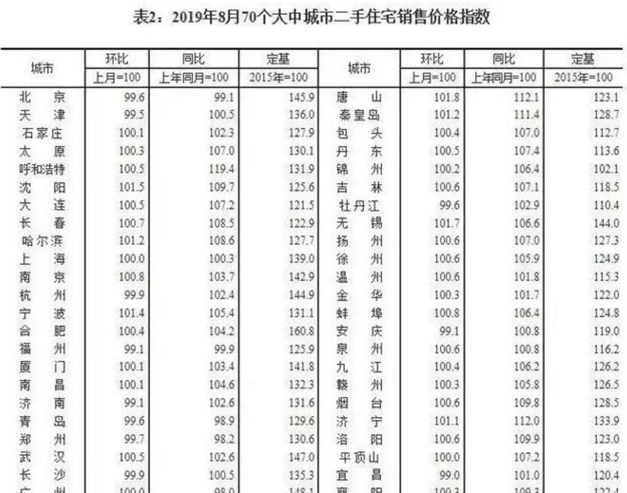 新LPR来了，哪个一线城市房贷全国最便宜？-第4张图片-牧野网