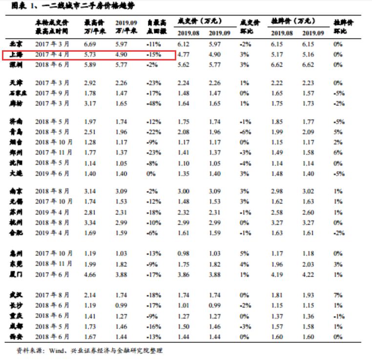 新LPR来了，哪个一线城市房贷全国最便宜？-第7张图片-牧野网