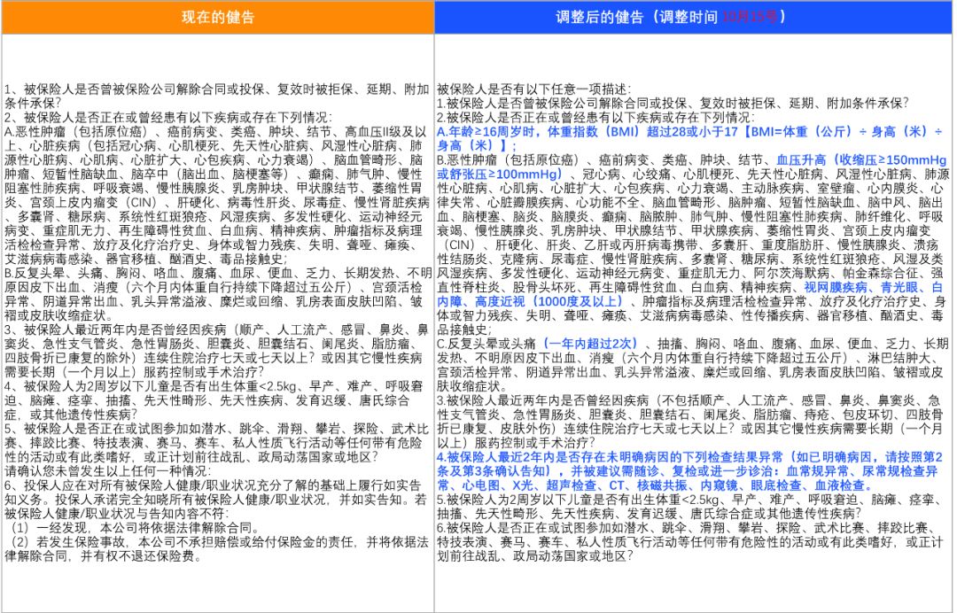 芯爱即将调整健康告知,最高性价比重疾险马上没了-第4张图片-牧野网 芯爱即将调整健康告知,最高性价比重疾险马上没了-第4张图片-牧野网