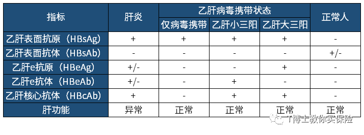 乙肝也能买的保险有哪些？乙肝哪个保险能保？-第2张图片-牧野网