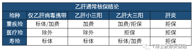 乙肝也能买的保险有哪些？乙肝哪个保险能保？-第3张图片-牧野网