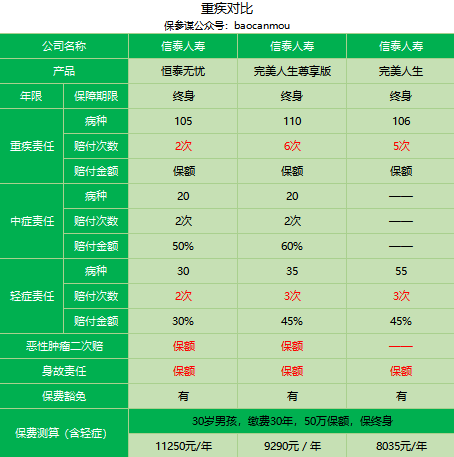 信泰人寿恒泰无忧重疾险保障怎么样？-第22张图片-牧野网