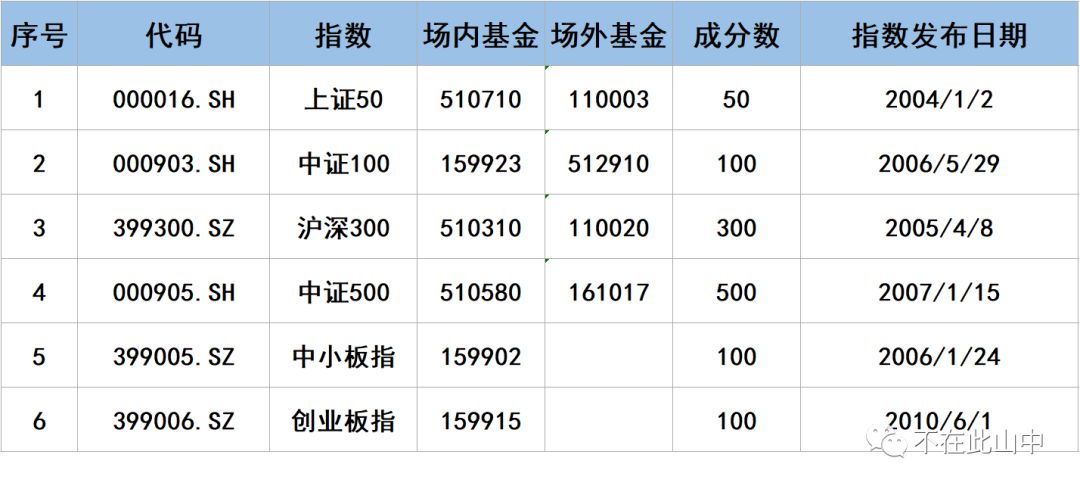 宽基指数、聪明贝塔策略指数和行业指数基金指引整理篇-第1张图片-牧野网