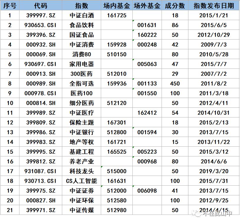 宽基指数、聪明贝塔策略指数和行业指数基金指引整理篇-第3张图片-牧野网