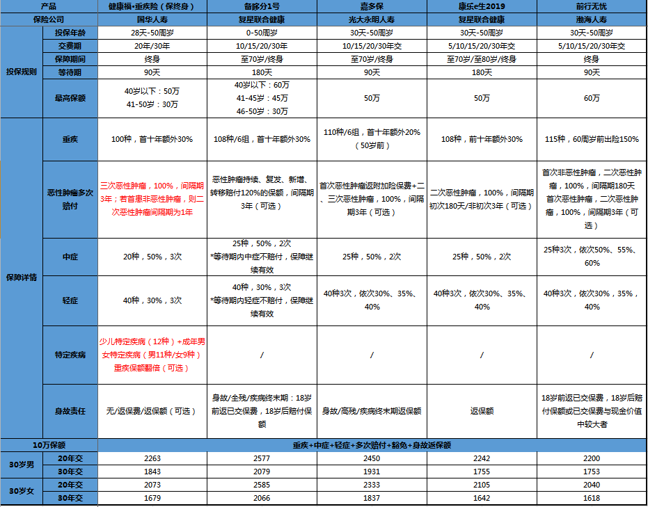 健康福终身版重疾险怎么样，会成为重疾险新网红吗？-第4张图片-牧野网