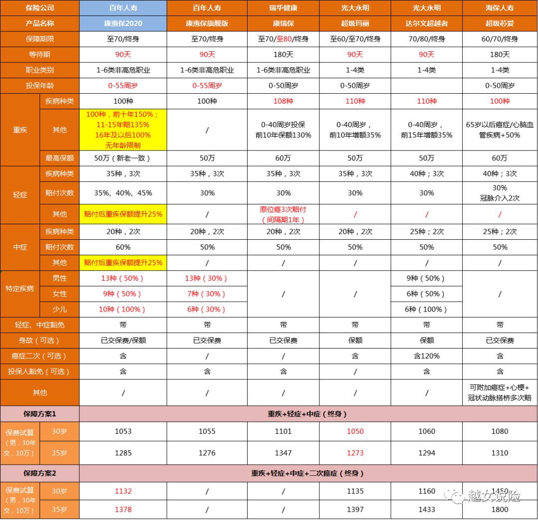 百年人寿康惠保2020有哪些保障责任？-第5张图片-牧野网