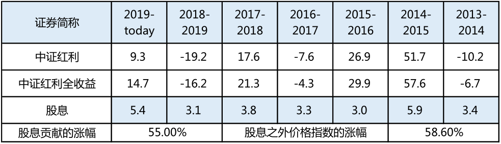 红利指数是啥？有啥优势？-第2张图片-牧野网