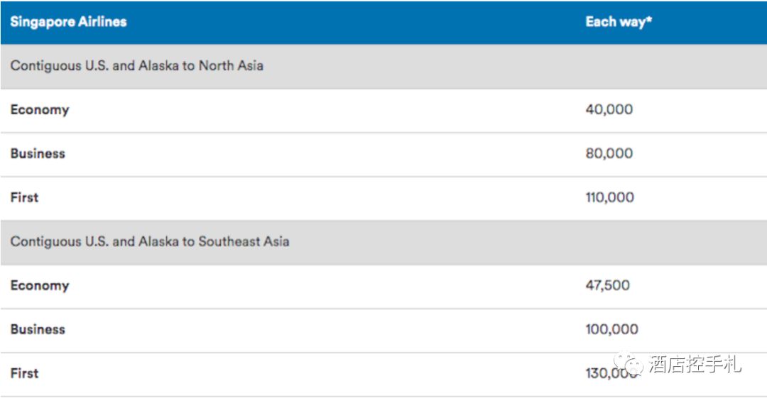 阿拉斯加里程终于可以兑换新航，头等舱往返新加坡竟仅需3.5万里程！-第2张图片-牧野网