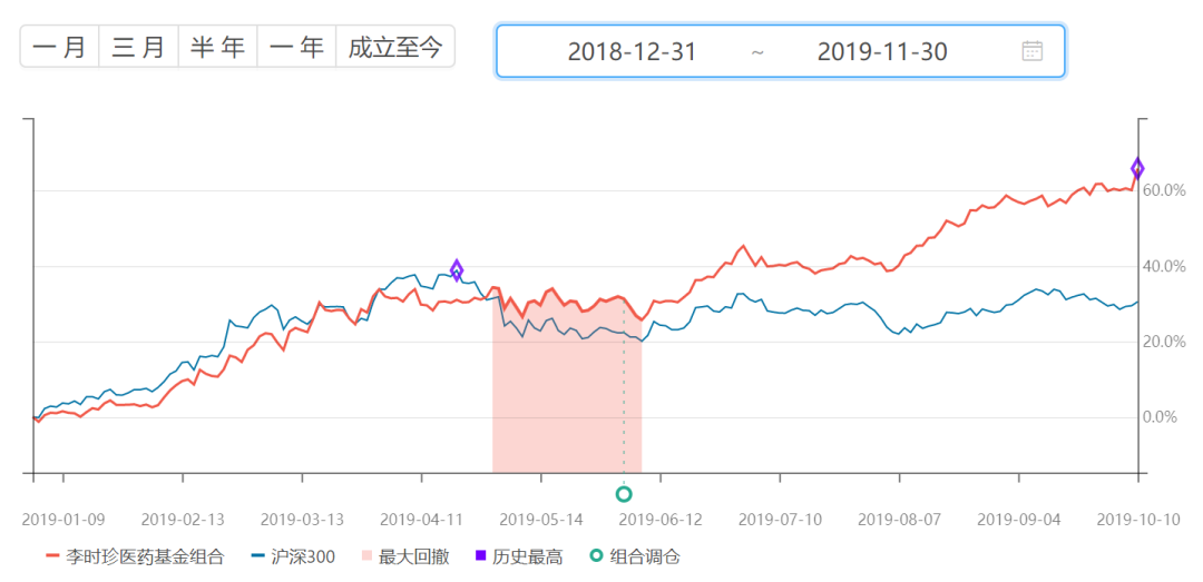 这个医药组合一天涨了3.56%，年初以来涨了66%-第1张图片-牧野网