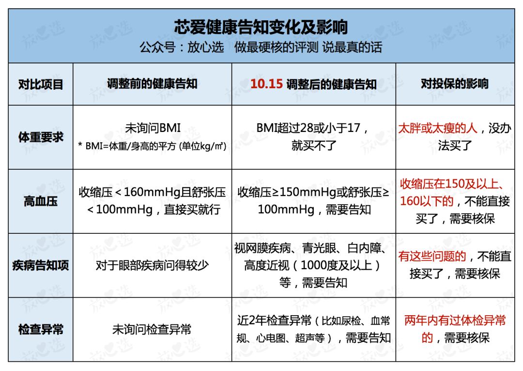 4天后，最宽松的芯爱重疾险，也要说再见了！-第3张图片-牧野网