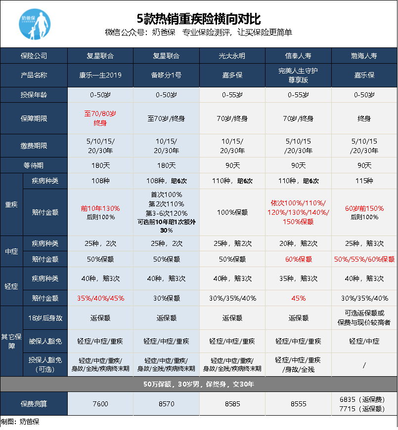 6款热销重疾险即将收紧健康告知了-第1张图片-牧野网