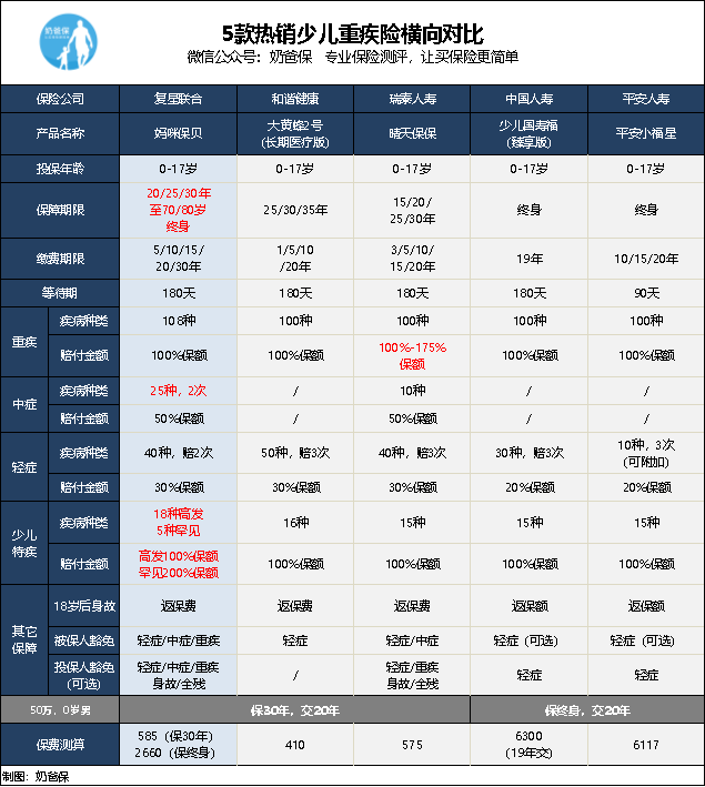 6款热销重疾险即将收紧健康告知了-第5张图片-牧野网
