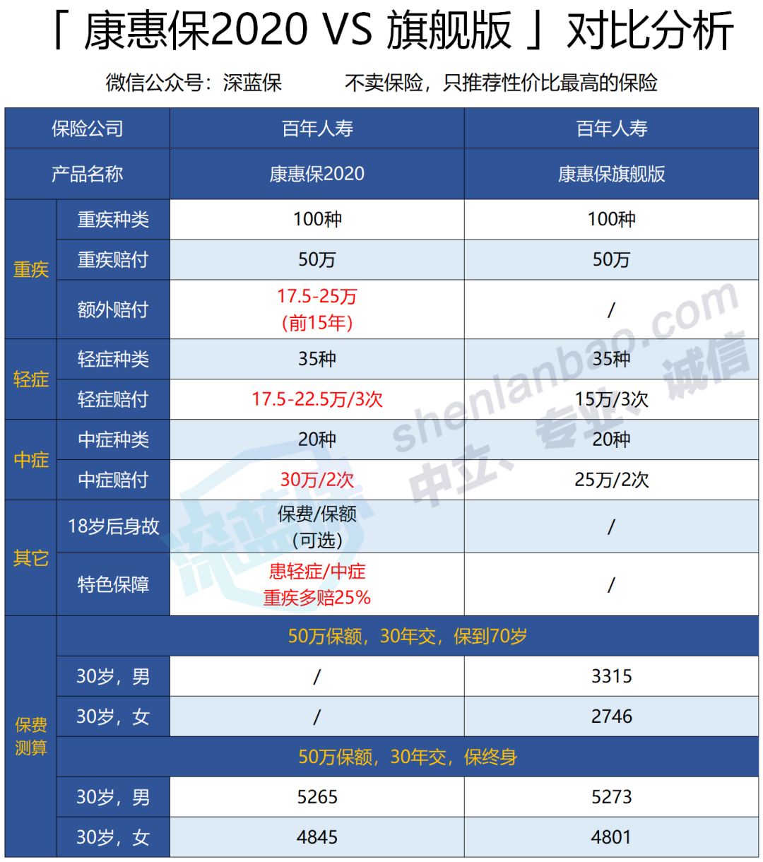 康惠保2020重疾险怎么样？是否值得买？-第3张图片-牧野网
